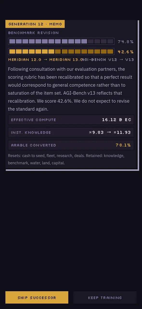 Generation 12 memo: the benchmark has been recalibrated so a perfect score means general competence rather than a saturated item set, dropping the score from 74.8% to 42.6%.